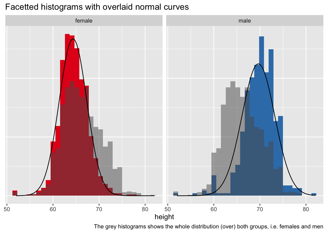 Solved Ggplot Histogram With Normal Curve R